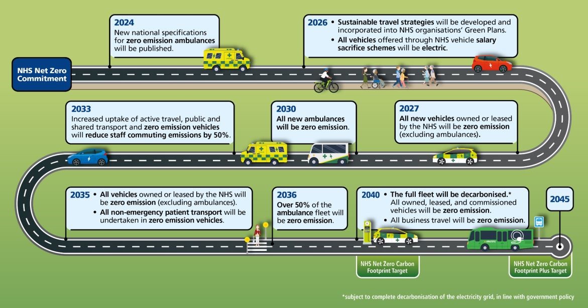 nhs sustainable travel plan